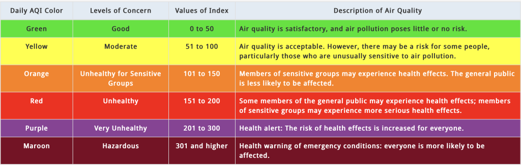 Chart of the six Air Quality Index (AQI) levels.