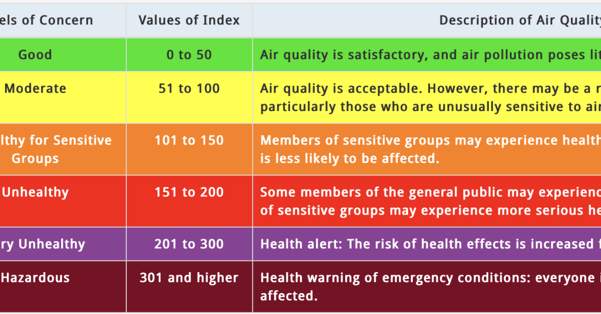 Healthcare Education Project | Impacts of Air Quality on Health